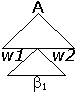 Teilbaum zur Regel A-> w1 beta1 w2