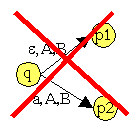 Das oberste Kellersymbol ist A und der Automat kann unabhängig von der Eingabe in den Zustand p1 wechseln
oder er kann in den Zustand p2 wechseln, wenn die aktuelle Eingabe ein a ist,