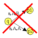 Liest der Automat ein a in der Eingabe und ist das oberste Kellersymbol A, so hat er die Möglichkeit sowohl nach p1 als auch nach p2 zu wechseln