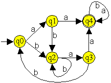 Der Beispielautomat M hat 5 Zustände .