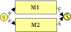 e-Übergänge von neuem Startzustand zu Startzuständen von M1 und M2; das gleiche für Endzustände
