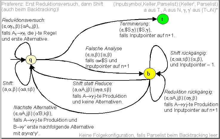 Schematische Darstellung der Funktionsweise eines Bottom-up-Parsers mit Backtracking