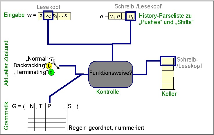 Schematischer Aufbau eines Bottom-up-Analysierers