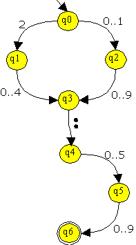 EA als Graph