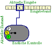 Schema eines EA mit Kontrolleinheit (und Zustnden), Eingabeband und Lesekopf 