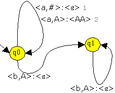 Graphendarstellung eines KA (Akzeptieren durch leeren Keller)