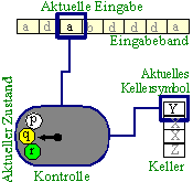 Schema eines Kellerautomaten