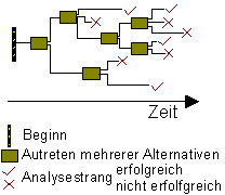 Parallel verfolgte alternative Analysestrnge