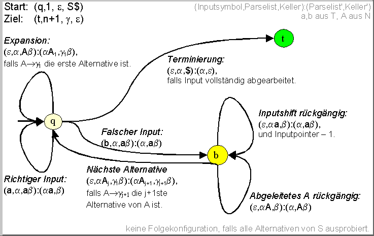 Schematische Darstellung der Funktionsweise eines Top-Down-Parsers mit Backtracking