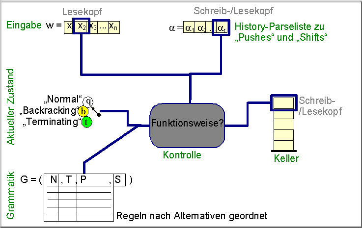 Schematischer Aufbau eines Top-Down-Analysierers