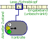 Schema einer Turingmaschine