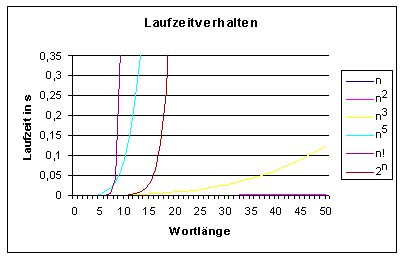 Vergleich von Laufzeiten für Eingangswerte von 0 bis 50