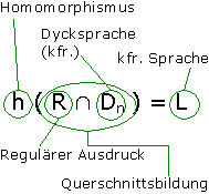 Schema zu Chomsky-Schtzenberger