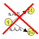 Liest der Automat ein a in der Eingabe und ist das oberste Kellersymbol A, so hat er die Mglichkeit sowohl nach p1 als auch nach p2 zu wechseln