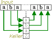 Verarbeitung einer kontextfreien Sprache mit einem Kellerautomaten.