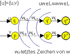 Elemente einer quivalenzklasse zeigen das gleiche funktionale Verhalten in Bezug auf Konkatenation eines Wortes w