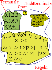 Schematische Darstellung einer Grammatik