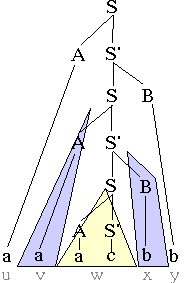 Nichtterminale=3, Wortlänge=6, größte Pfadlänge=