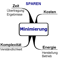 Welche Vorteile bietet eine Minimierung?