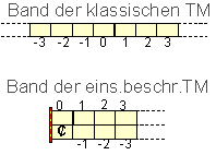 Aufteilung des Bandes bei der einseitig beschrnkten und unbeschrnkten TM